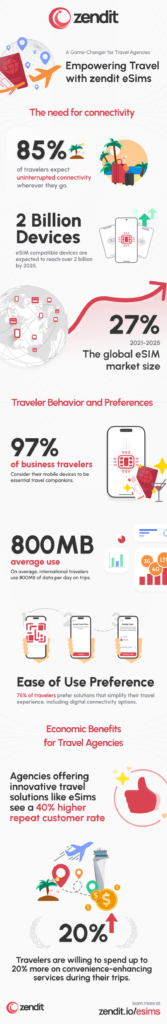 INFOGRAPHIC: Empowering Travel with zendit eSims