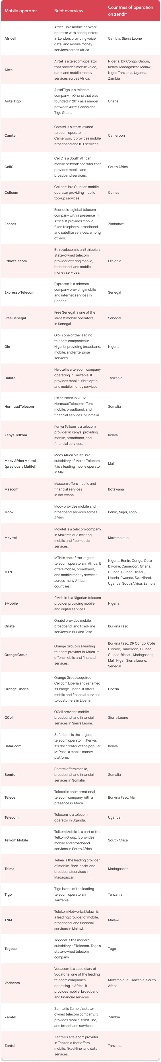 zendit africa network