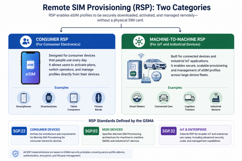 remote SIM provisioning 