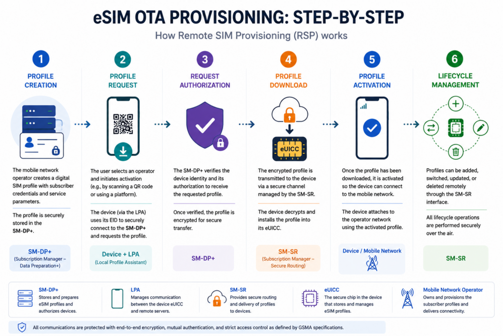 remote SIM provisioning 