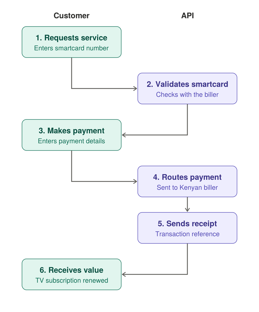 what is utility api